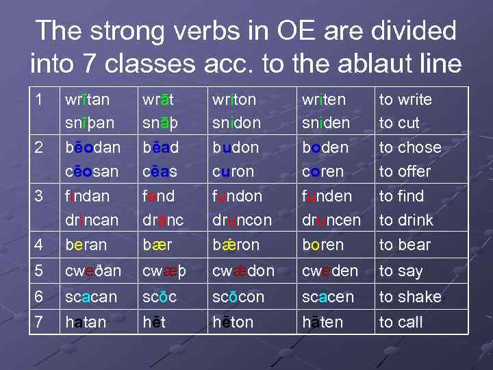 The strong verbs in OE are divided into 7 classes acc. to the ablaut