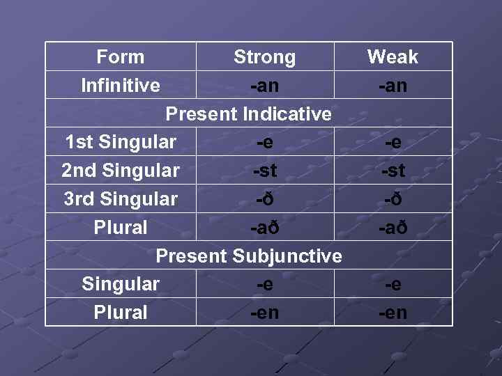Form Infinitive Strong -an Present Indicative 1 st Singular -e 2 nd Singular -st