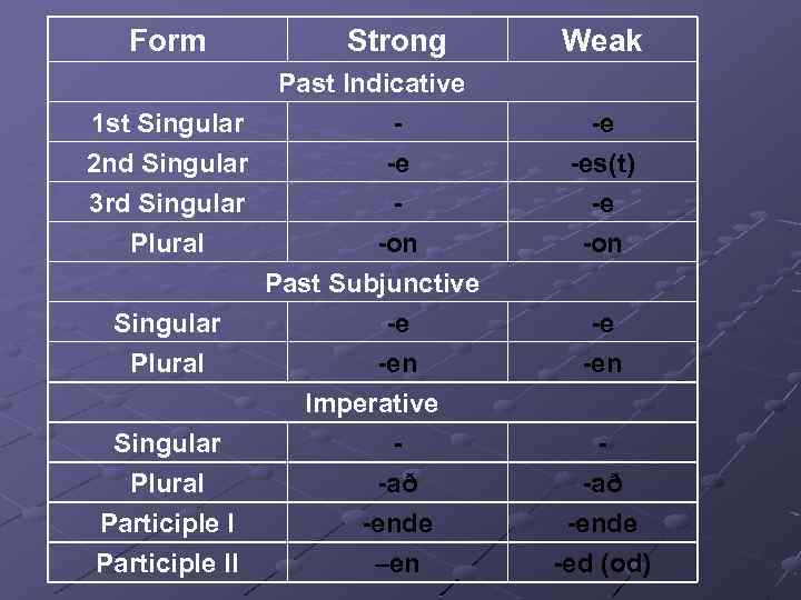 Form 1 st Singular 2 nd Singular 3 rd Singular Plural Strong Past Indicative