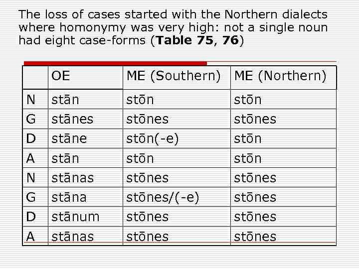 The loss of cases started with the Northern dialects where homonymy was very high: