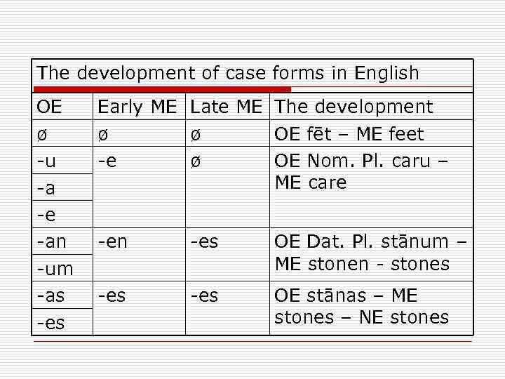 The development of case forms in English OE ø -u -a -e -an -um