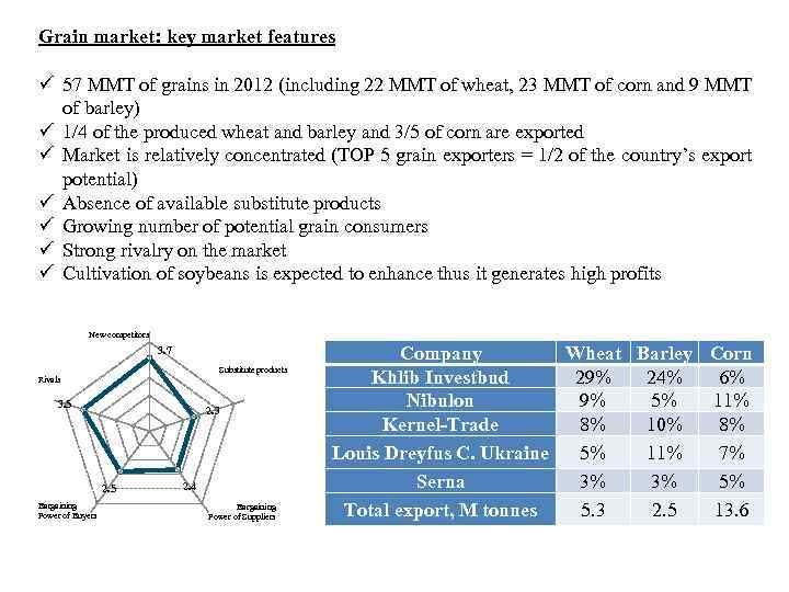 Grain market: key market features ü 57 MMT of grains in 2012 (including 22