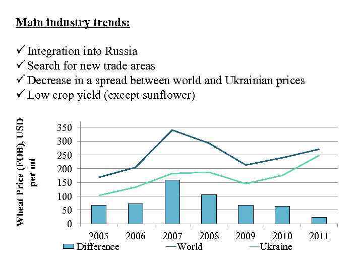 Main industry trends: Wheat Price (FOB), USD per mt ü Integration into Russia ü