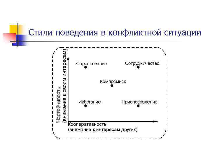 Стили поведения в конфликтной ситуации 