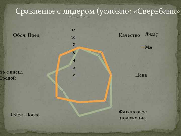 Сравнение с лидером (условно: «Сверьбанк» ) Новизна Обсл. Пред 12 10 8 6 Качество