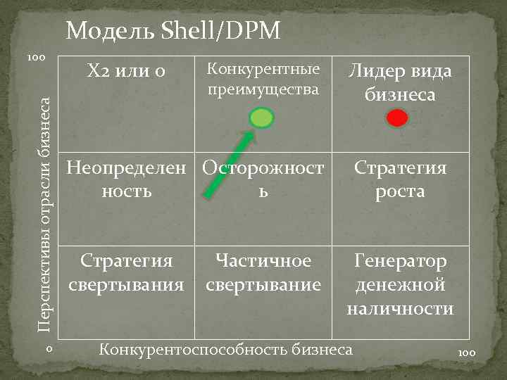 Модель оболочек. Модель Shell/DPM. Матрица Shell/DPM. Матрица модели Shell / DPM. Модель шелла.