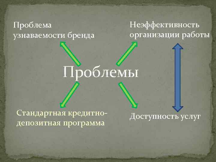Проблема узнаваемости бренда Неэффективность организации работы Проблемы Стандартная кредитнодепозитная программа Доступность услуг 