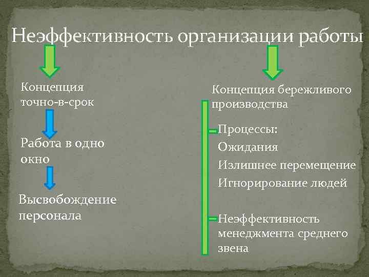 Неэффективность организации работы Концепция точно-в-срок Работа в одно окно Высвобождение персонала Концепция бережливого производства