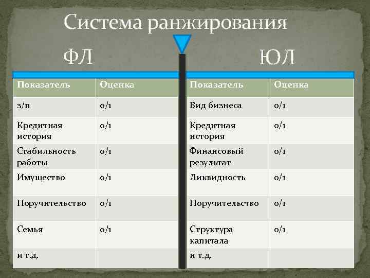 Система ранжирования ФЛ ЮЛ Показатель Оценка з/п 0/1 Вид бизнеса 0/1 Кредитная история 0/1