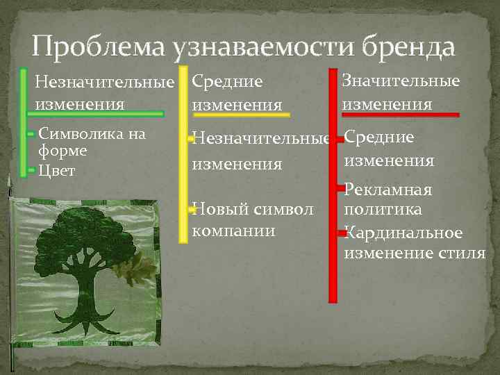 Проблема узнаваемости бренда Незначительные Средние изменения Символика на форме Цвет Значительные изменения Незначительные Средние