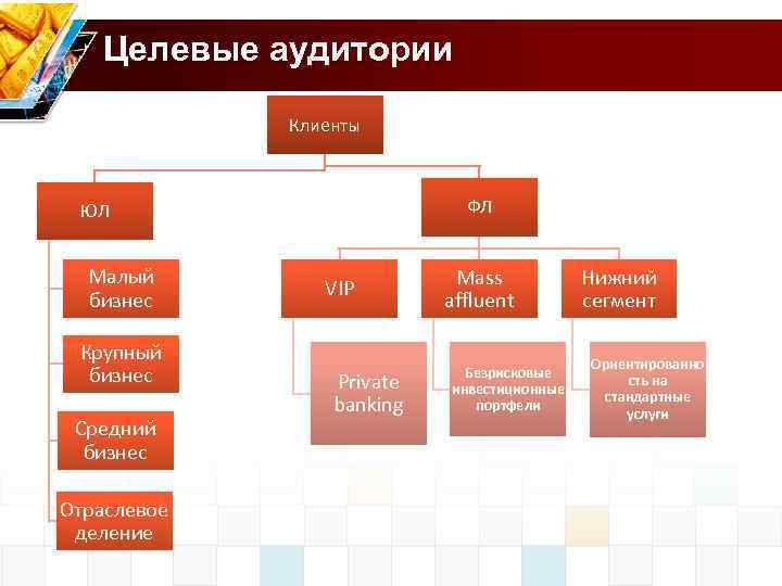 Целевые аудитории Клиенты ФЛ ЮЛ Малый бизнес Крупный бизнес Средний бизнес Отраслевое деление VIP