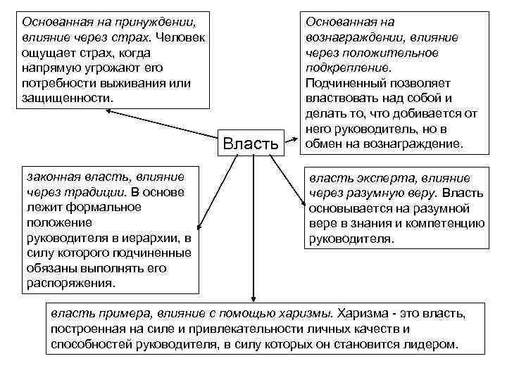 Основанная на принуждении, влияние через страх. Человек ощущает страх, когда напрямую угрожают его потребности