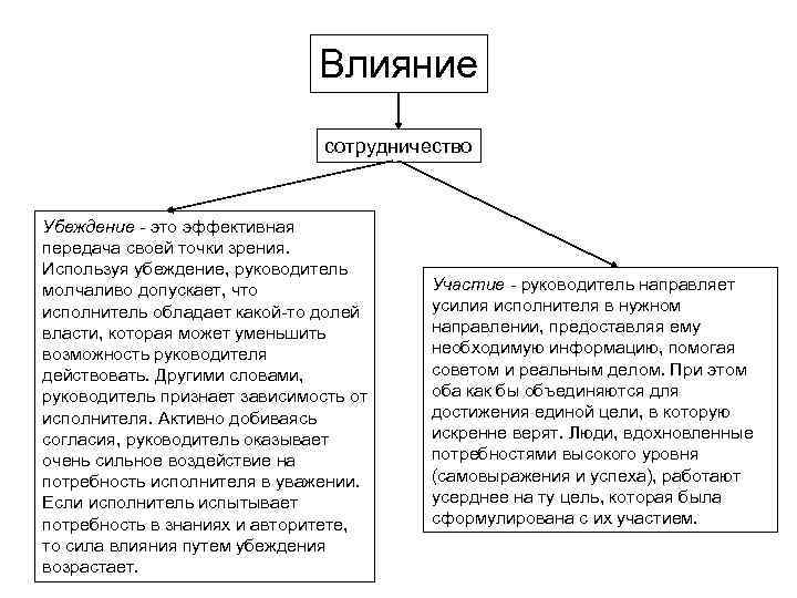 Влияние сотрудничество Убеждение - это эффективная передача своей точки зрения. Используя убеждение, руководитель молчаливо