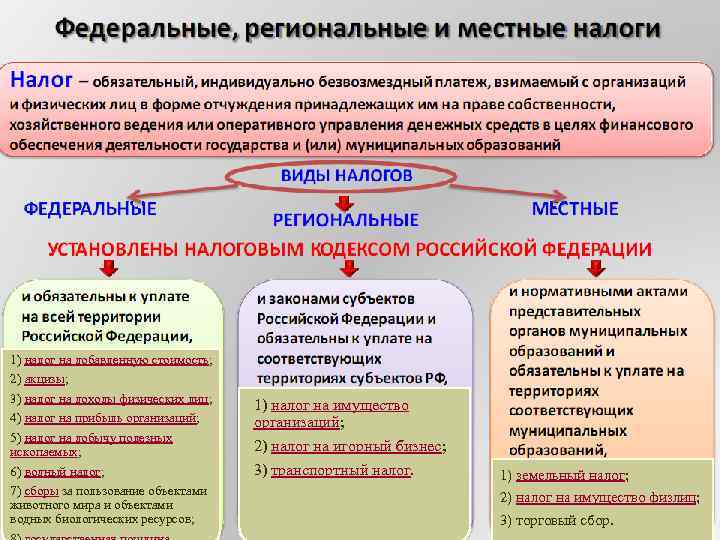 1) налог на добавленную стоимость; 2) акцизы; 3) налог на доходы физических лиц; 4)