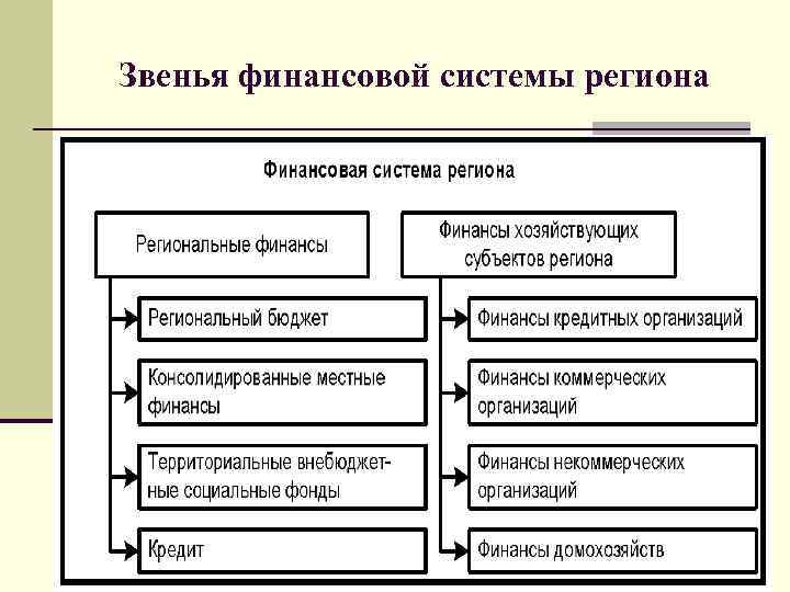 Система финансов включает звена