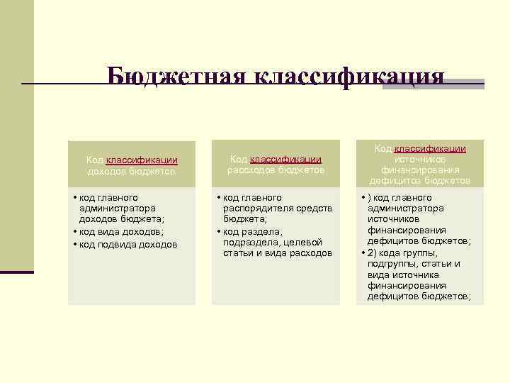Бюджетная классификация Код классификации доходов бюджетов • код главного администратора доходов бюджета; • код