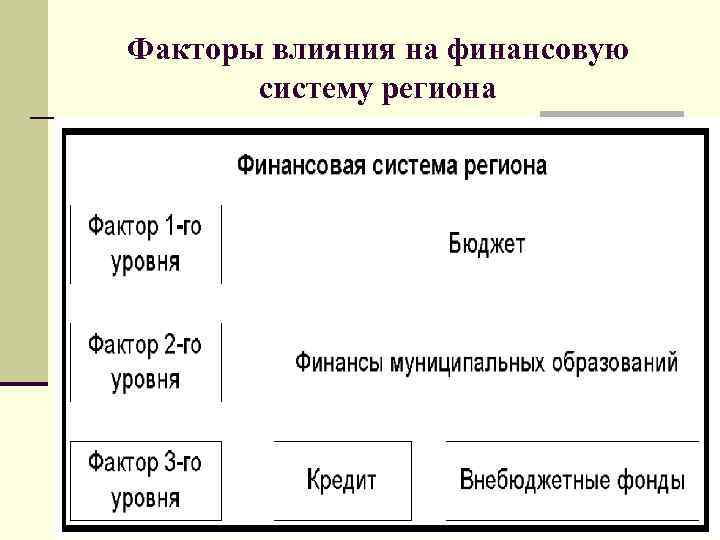 Факторы влияния на финансовую систему региона 