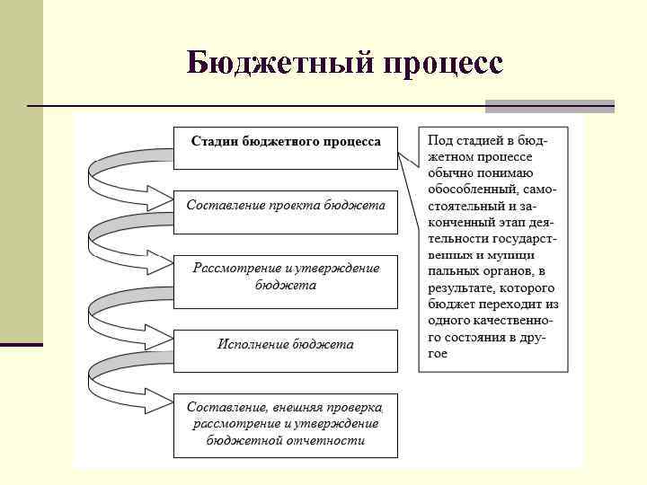 Реестр бюджетного процесса