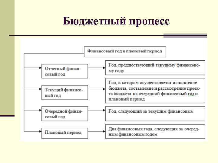 Бюджетный процесс 
