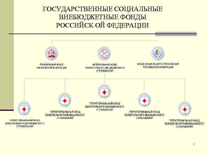 ГОСУДАРСТВЕННЫЕ СОЦИАЛЬНЫЕ ВНЕБЮДЖЕТНЫЕ ФОНДЫ РОССИЙСК ОЙ ФЕДЕРАЦИИ 8 