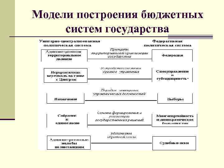 Модели построения бюджетных систем государства 