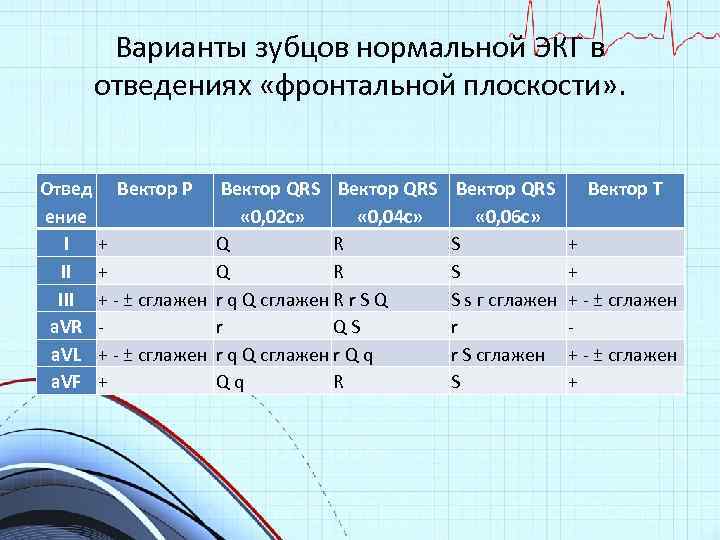 Варианты зубцов нормальной ЭКГ в отведениях «фронтальной плоскости» . Отвед Вектор Р ение I