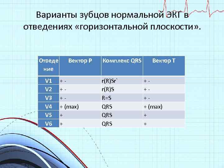 Варианты зубцов нормальной ЭКГ в отведениях «горизонтальной плоскости» . Отведе ние V 1 V