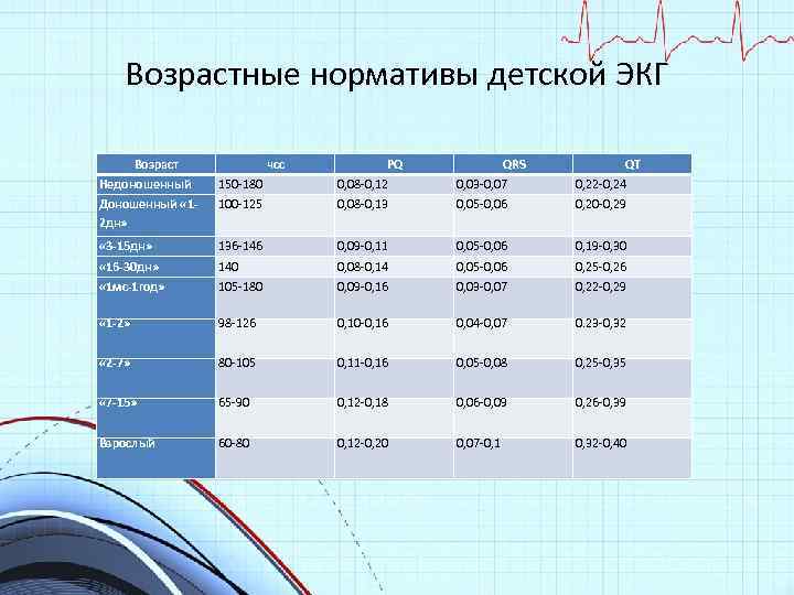 Возрастные нормативы детской ЭКГ Возраст чсс PQ QRS QT Недоношенный 150 -180 0, 08