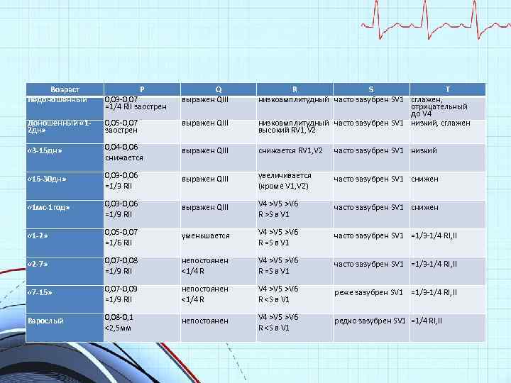 Возраст Недоношенный Р 0, 03 -0, 07 =1/4 RII заострен Q выражен QIII R