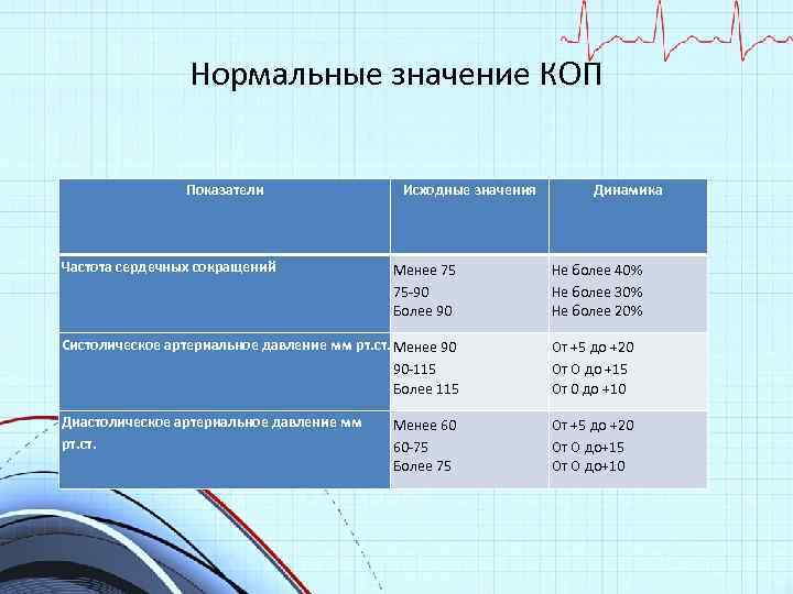 Нормальные значение КОП Показатели Частота сердечных сокращений Исходные значения Менее 75 75 -90 Более