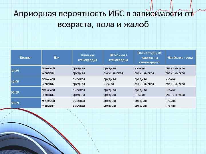 Априорная вероятность ИБС в зависимости от возраста, пола и жалоб Возраст Пол Типичная стенокардия