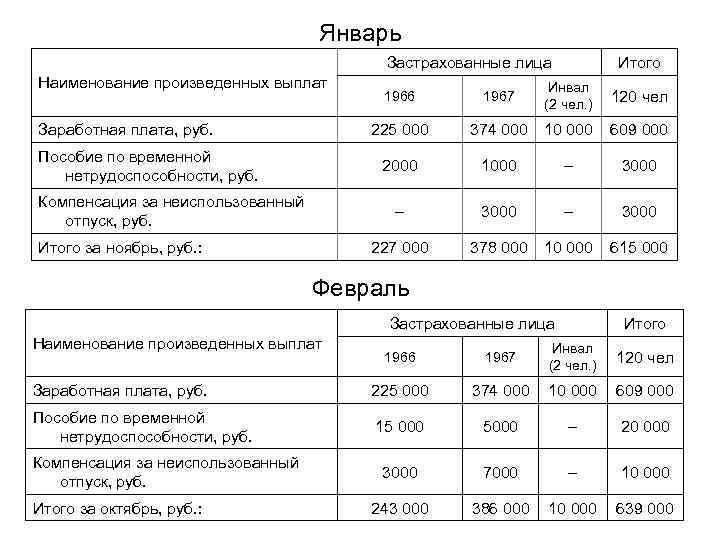 Январь Застрахованные лица Наименование произведенных выплат Итого 374 000 10 000 609 000 1000