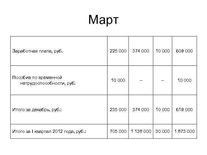 Март Заработная плата, руб. 225 000 374 000 10 000 609 000 Пособие по