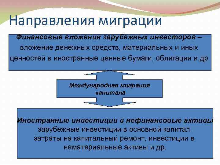 Направления миграции Финансовые вложения зарубежных инвесторов – вложение денежных средств, материальных и иных ценностей