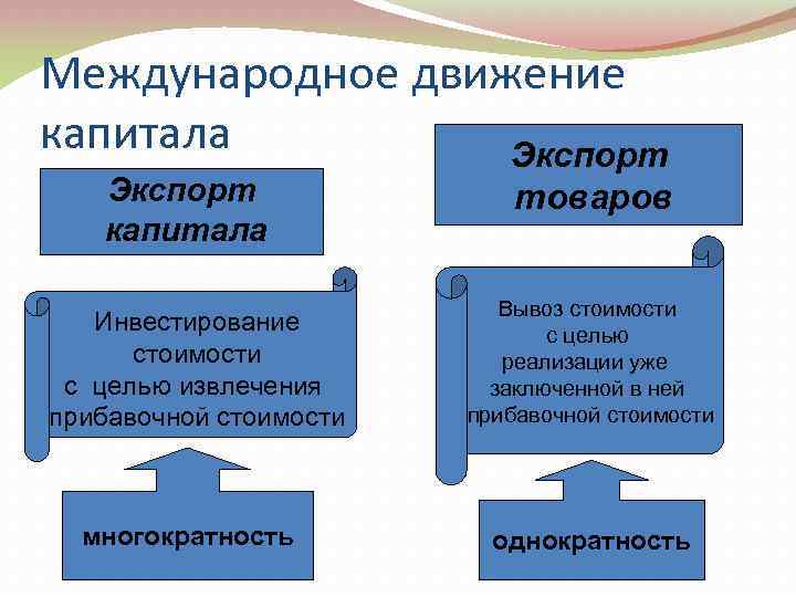 Международное движение капитала Экспорт капитала Инвестирование стоимости с целью извлечения прибавочной стоимости многократность товаров