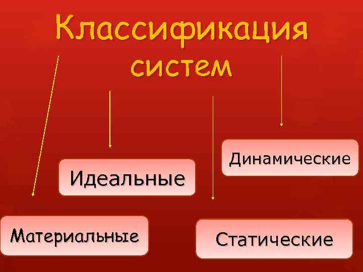 Классификация систем Идеальные Материальные Динамические Статические 