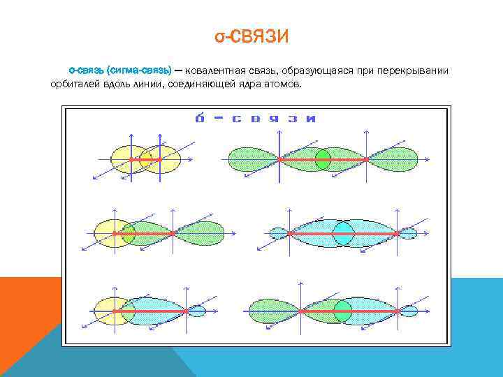 σ-СВЯЗИ σ-связь (сигма-связь) — ковалентная связь, образующаяся при перекрывании орбиталей вдоль линии, соединяющей ядра