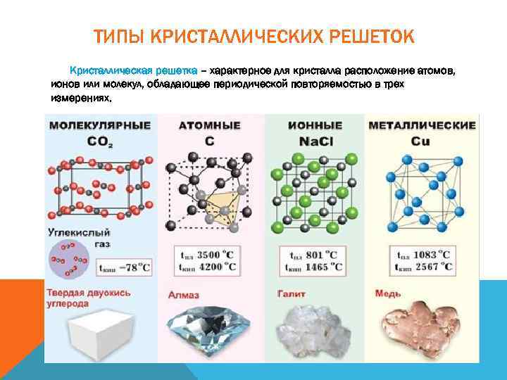 Расположение атомов в кристаллической решетке