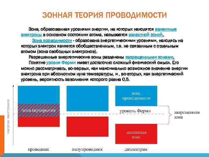 Валентная зона и зона проводимости