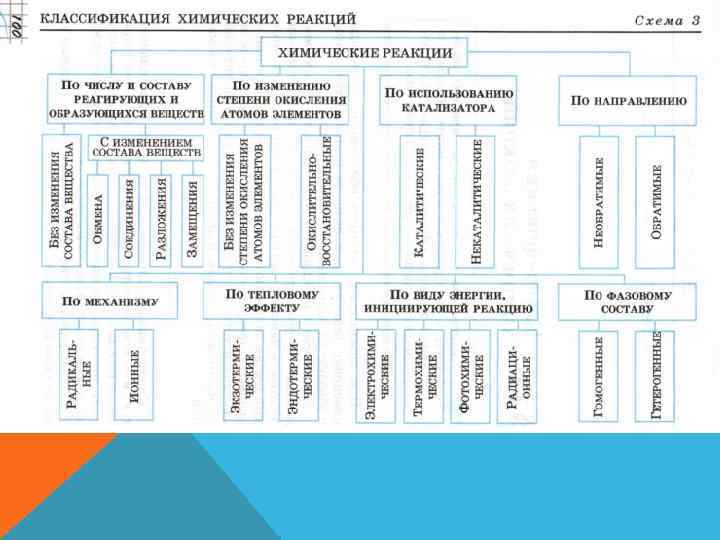 Классификация химических реакций план конспект урока