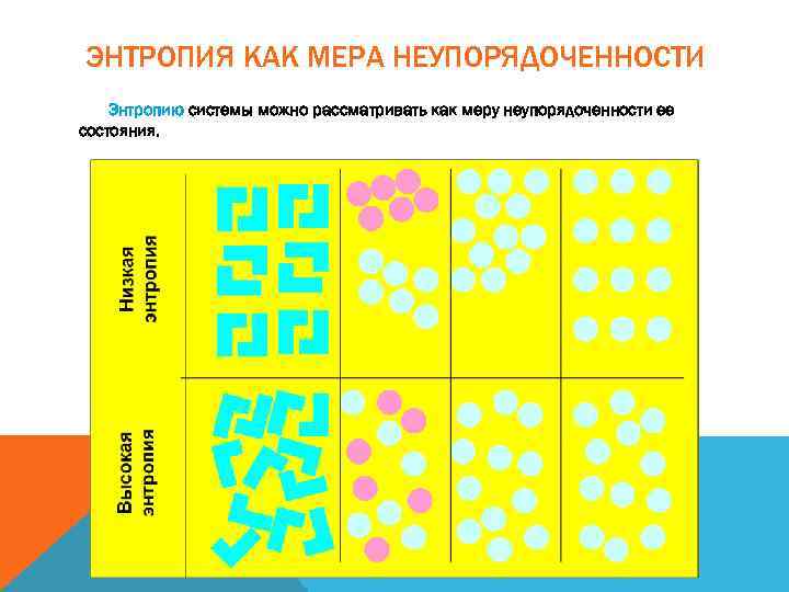 ЭНТРОПИЯ КАК МЕРА НЕУПОРЯДОЧЕННОСТИ Энтропию системы можно рассматривать как меру неупорядоченности ее состояния. 