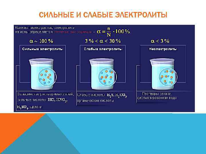 СИЛЬНЫЕ И СЛАБЫЕ ЭЛЕКТРОЛИТЫ 