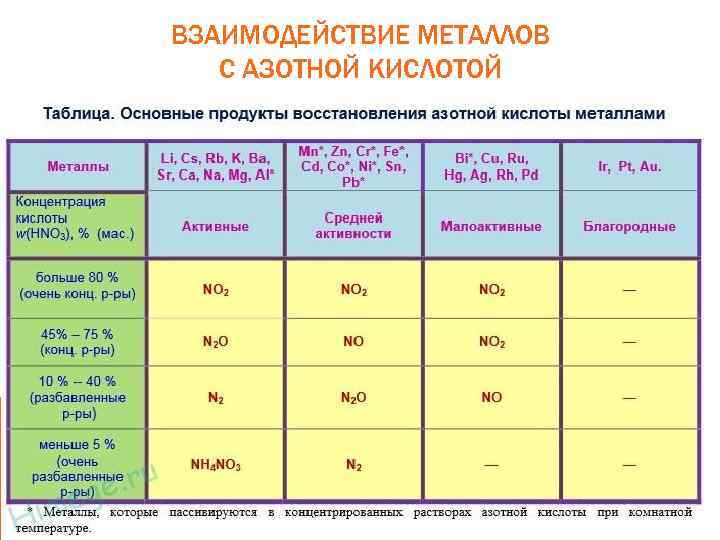 ВЗАИМОДЕЙСТВИЕ МЕТАЛЛОВ С АЗОТНОЙ КИСЛОТОЙ 