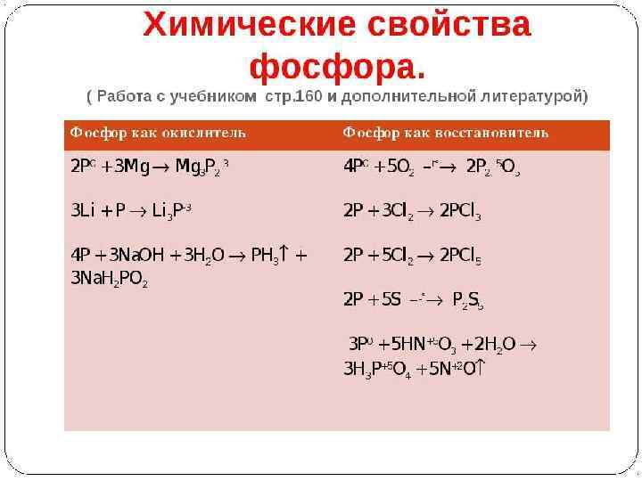 Фосфор 0. Химические реакции фосфора. Фосфор восстановитель p+3. Химические свойства фосфора. Химические свойства фосфора уравнения.