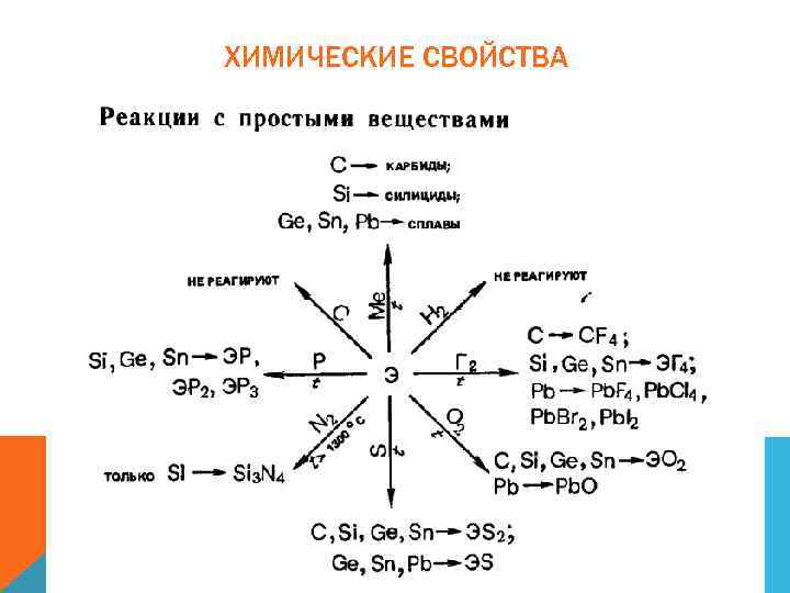 ХИМИЧЕСКИЕ СВОЙСТВА 