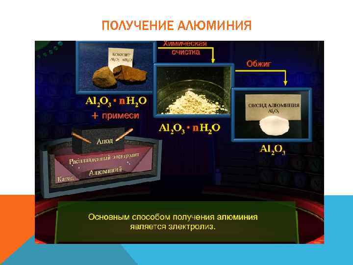 ПОЛУЧЕНИЕ АЛЮМИНИЯ 