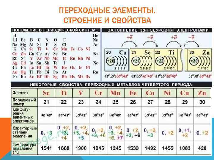 ПЕРЕХОДНЫЕ ЭЛЕМЕНТЫ. СТРОЕНИЕ И СВОЙСТВА 