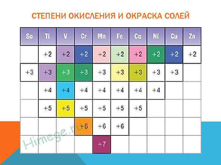 СТЕПЕНИ ОКИСЛЕНИЯ И ОКРАСКА СОЛЕЙ 