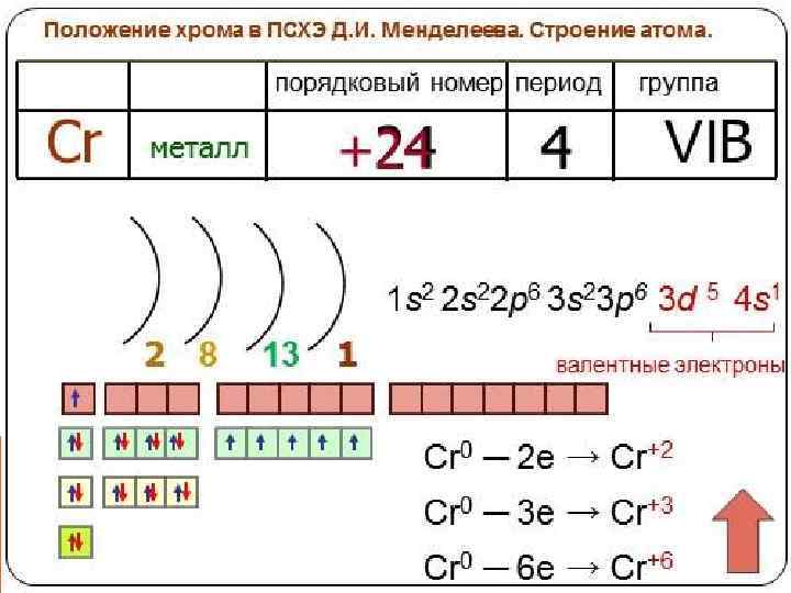 ХРОМ. СТРОЕНИЕ АТОМА 