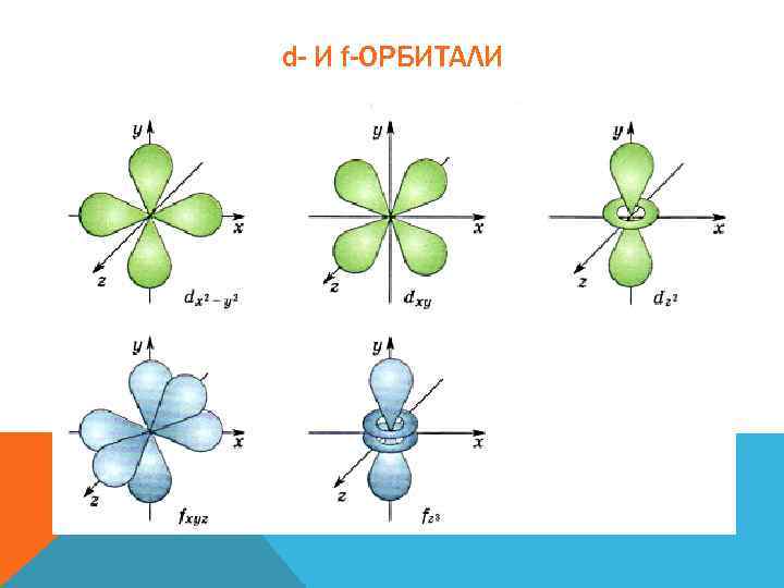 Орбитали электронов